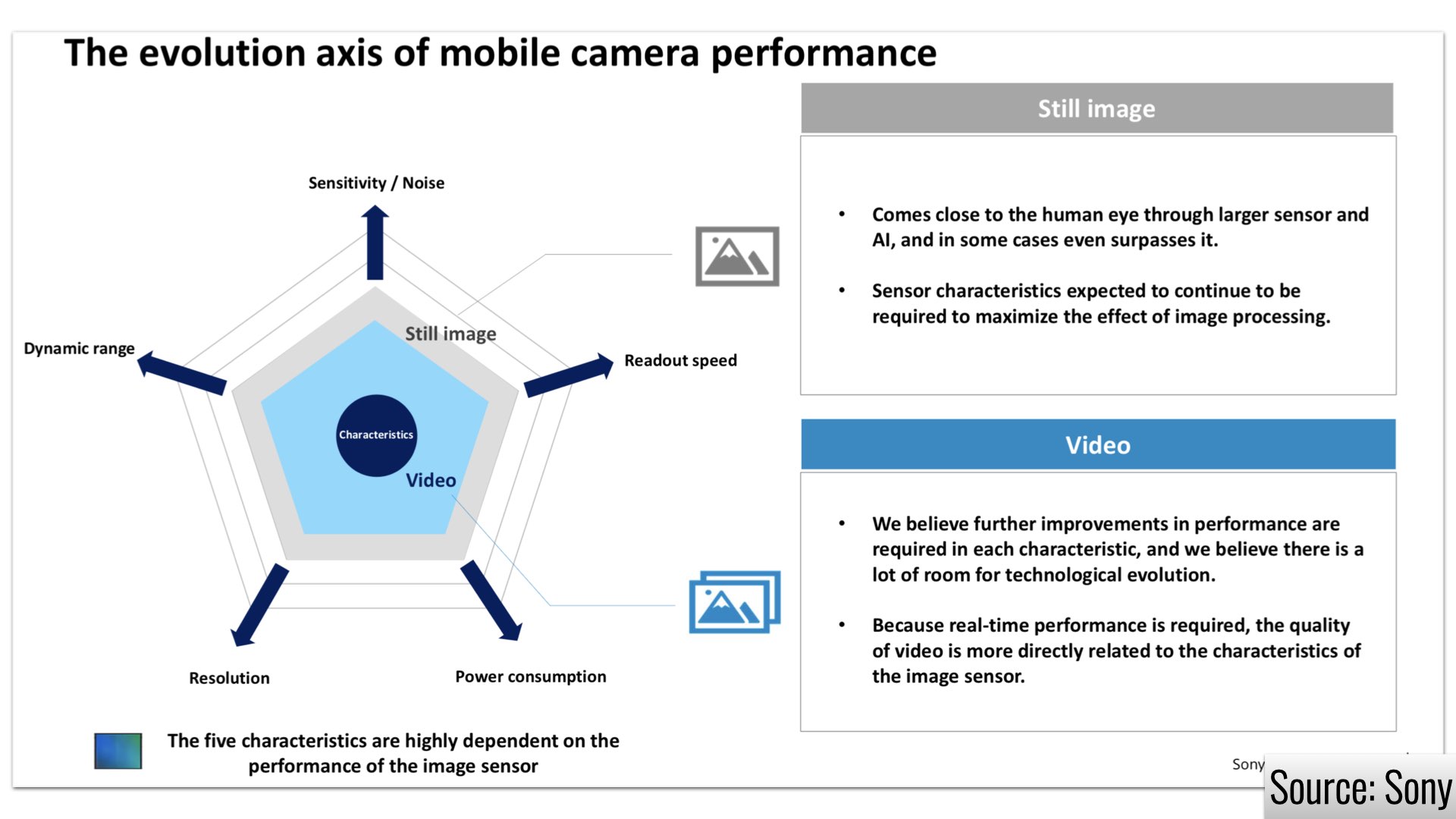 Slide de la présentation Sony sur la prise de vue vidéo sur smartphones